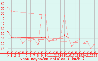 Courbe de la force du vent pour Nottingham Weather Centre