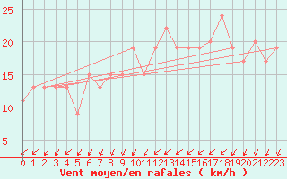 Courbe de la force du vent pour S. Valentino Alla Muta