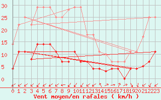 Courbe de la force du vent pour Madrid / Retiro (Esp)