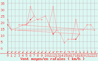 Courbe de la force du vent pour Skrova Fyr