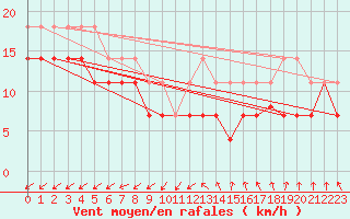 Courbe de la force du vent pour Pernaja Orrengrund