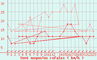 Courbe de la force du vent pour De Bilt (PB)