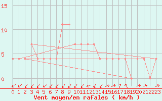 Courbe de la force du vent pour Kufstein