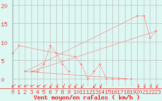 Courbe de la force du vent pour Cap Mele (It)