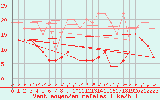 Courbe de la force du vent pour Sattel-Aegeri (Sw)