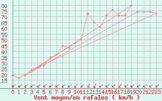 Courbe de la force du vent pour Pian Rosa (It)