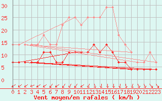 Courbe de la force du vent pour Aluksne