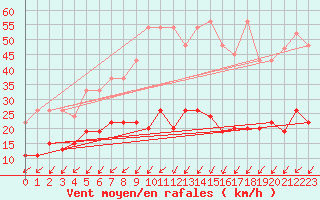 Courbe de la force du vent pour Sattel-Aegeri (Sw)