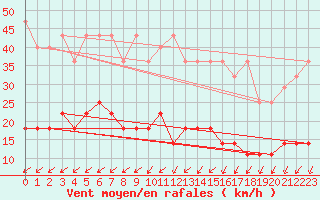 Courbe de la force du vent pour Cottbus