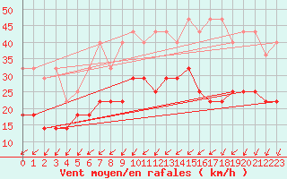 Courbe de la force du vent pour Hoogeveen Aws