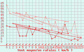 Courbe de la force du vent pour Moleson (Sw)