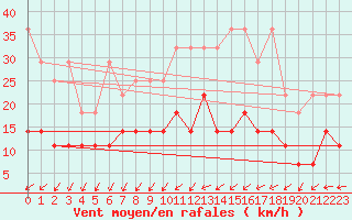 Courbe de la force du vent pour Harzgerode