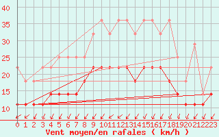 Courbe de la force du vent pour Marknesse Aws