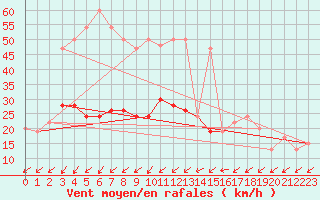 Courbe de la force du vent pour Kenley