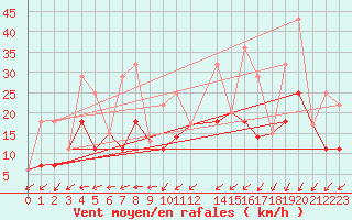 Courbe de la force du vent pour Turtle Mountain