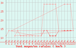 Courbe de la force du vent pour Kihnu