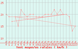 Courbe de la force du vent pour Little Rissington