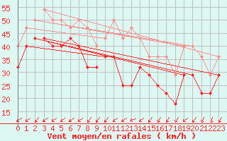 Courbe de la force du vent pour Hano