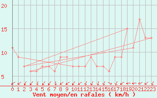 Courbe de la force du vent pour Guadalajara