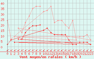 Courbe de la force du vent pour Rnenberg