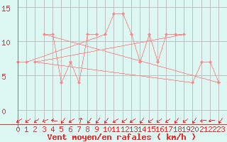 Courbe de la force du vent pour Preitenegg