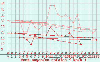 Courbe de la force du vent pour Salen-Reutenen