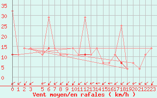 Courbe de la force du vent pour Liarvatn