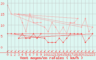 Courbe de la force du vent pour Blatten