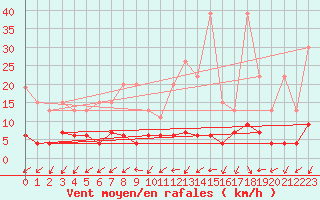 Courbe de la force du vent pour Blatten