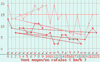 Courbe de la force du vent pour Sattel-Aegeri (Sw)