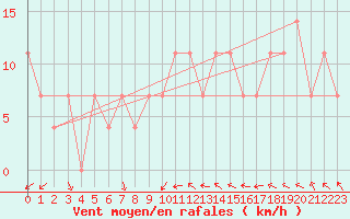 Courbe de la force du vent pour Hurbanovo