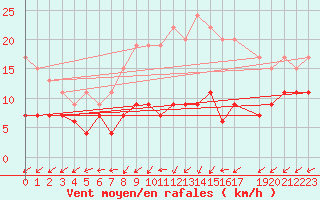 Courbe de la force du vent pour Uccle
