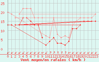 Courbe de la force du vent pour Sattel-Aegeri (Sw)