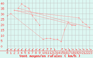 Courbe de la force du vent pour Monte Cimone