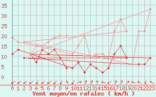 Courbe de la force du vent pour Sattel-Aegeri (Sw)