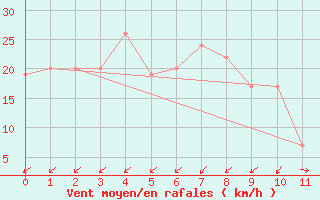 Courbe de la force du vent pour Pian Rosa (It)