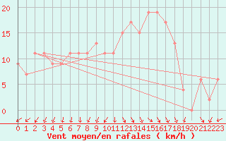 Courbe de la force du vent pour Valley