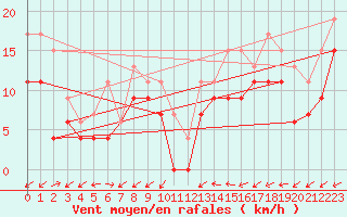 Courbe de la force du vent pour Capel Curig