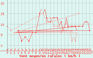 Courbe de la force du vent pour Odiham