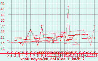 Courbe de la force du vent pour Hawarden