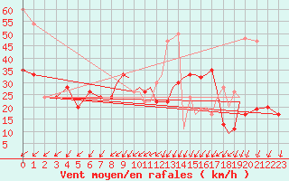 Courbe de la force du vent pour Shoream (UK)