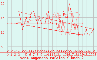 Courbe de la force du vent pour Bournemouth (UK)