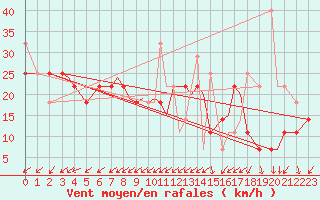 Courbe de la force du vent pour Svolvaer / Helle