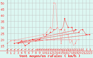 Courbe de la force du vent pour Wattisham