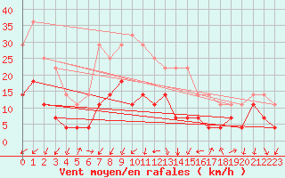 Courbe de la force du vent pour Fokstua Ii