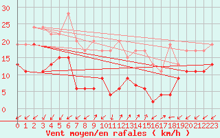 Courbe de la force du vent pour Sattel-Aegeri (Sw)