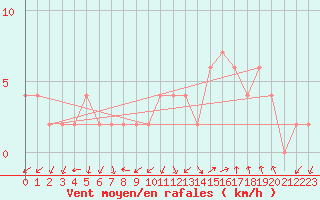 Courbe de la force du vent pour Guadalajara