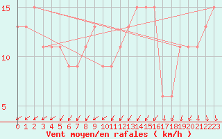 Courbe de la force du vent pour Hereford/Credenhill