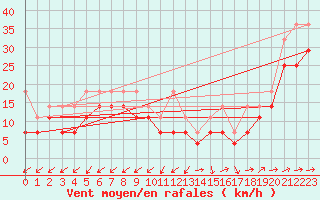 Courbe de la force du vent pour Gottfrieding