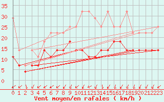 Courbe de la force du vent pour Twenthe (PB)
